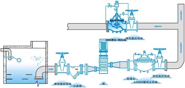 水力控制閥-500X泄壓/持壓閥