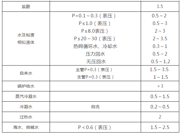 閥門通徑和介質(zhì)流速之間的關(guān)系